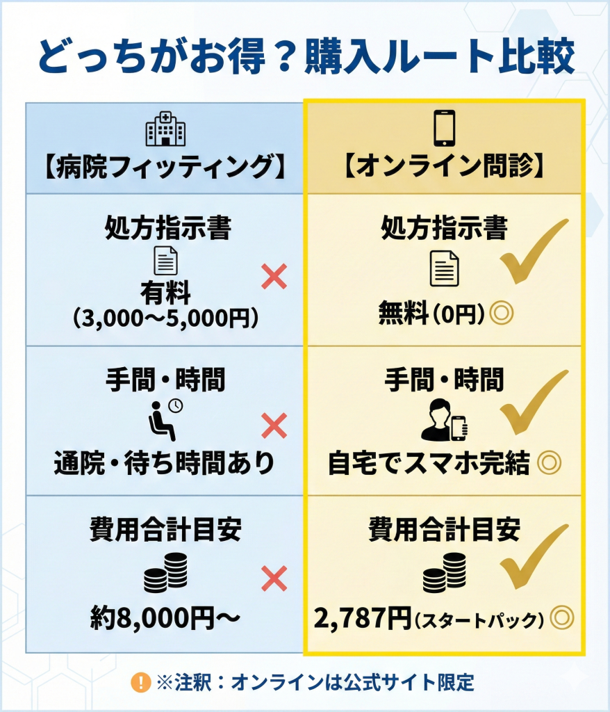 病院受診とオンライン問診の比較表。オンライン問診なら処方指示書が無料で、自宅で完結するため費用も手間も抑えられる。