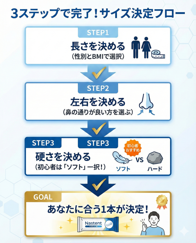 ナステントのサイズ決定3ステップ。長さ、左右(鼻の通りが良い方)、硬さ(初心者はソフト)の順に選べば完了。