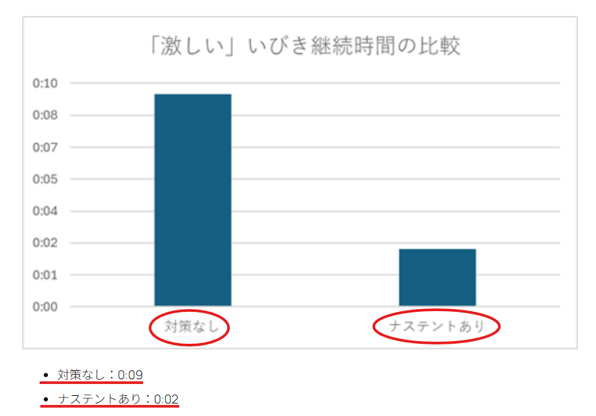 ナステント公式スタッフによるいびきラボ計測結果グラフ