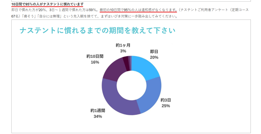 ナステント公式アンケート結果(慣れるまでの期間データ)