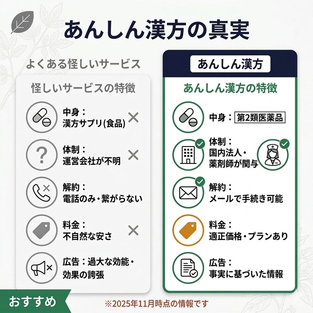 一般的な怪しい漢方通販とあんしん漢方の比較図。医薬品であることや運営元の透明性の違いを説明
