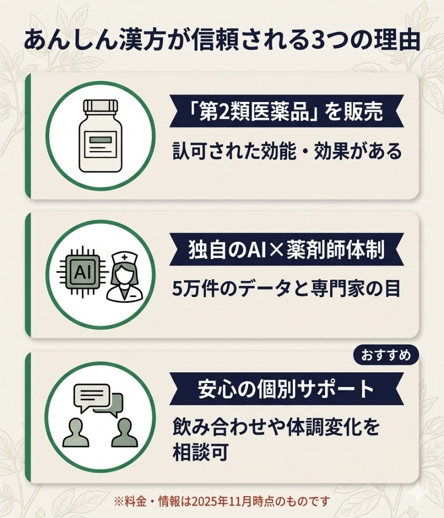 あんしん漢方の信頼性の根拠。第2類医薬品、AIと薬剤師の連携、個別サポートの3点を図解