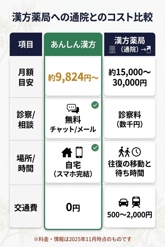 あんしん漢方と漢方薬局通院の費用・利便性比較表。月額コストや相談方法の違いを整理