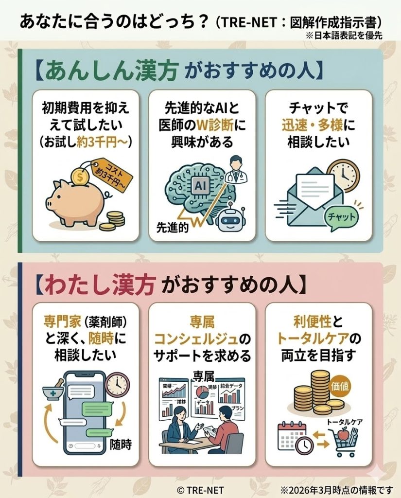 あんしん漢方とわたし漢方の選び方チェックリスト。予算や相談スタイルの好みに合わせた向き不向きを解説