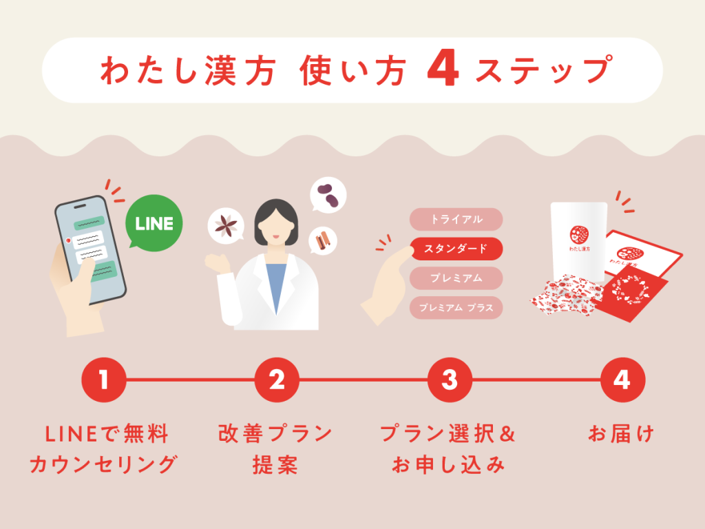 わたし漢方の使い方