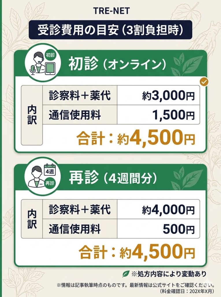 出雲漢方クリニックの保険診療（3割負担）における初診・再診の費用シミュレーション図解。