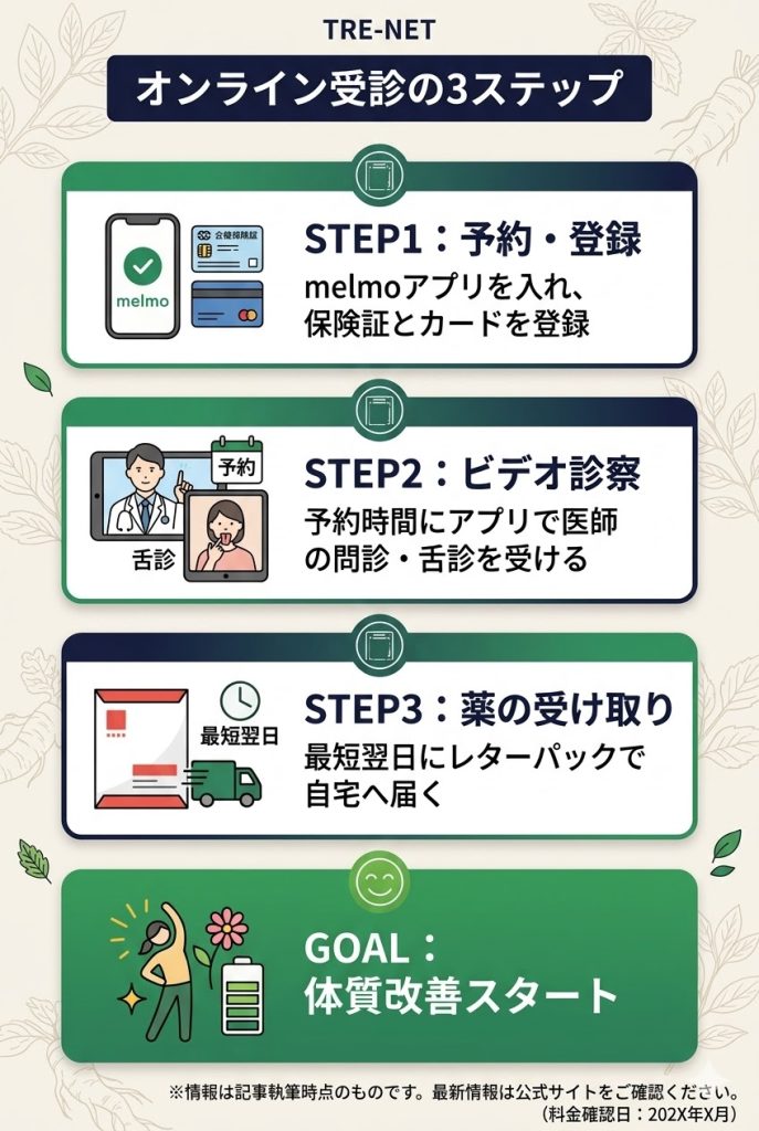 出雲漢方クリニックをオンラインで受診する手順。予約、ビデオ診察、薬の受け取りの流れ。