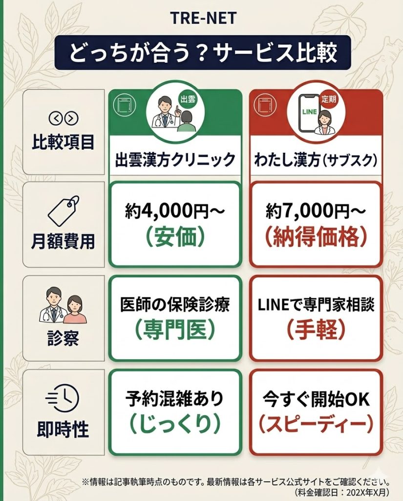 出雲漢方クリニックとサブスク型漢方サービス（わたし漢方）の費用、診察内容、スピードの比較図。