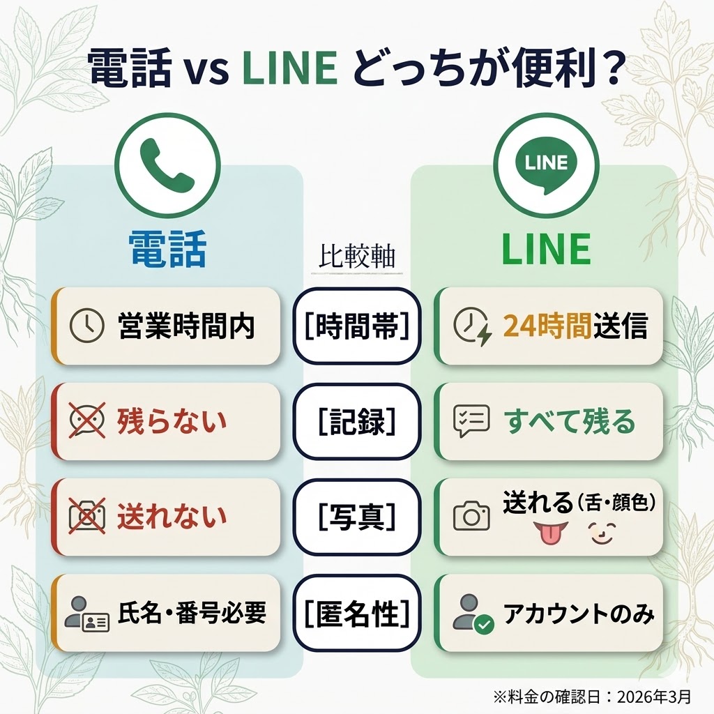 漢方の電話相談とLINE相談の対比図。時間、記録、写真共有、匿名性の4点から違いを解説。