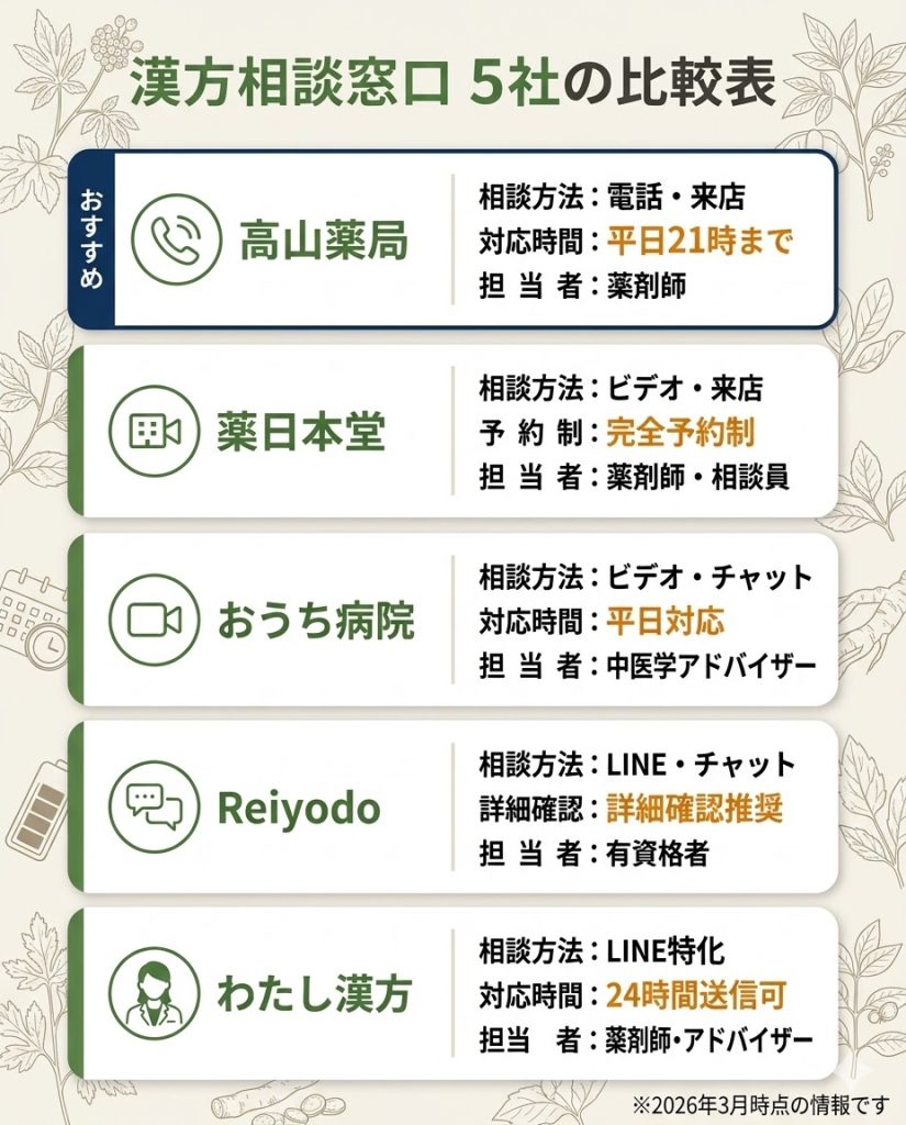 漢方相談窓口5社の比較図。高山薬局、薬日本堂、おうち病院、Reiyodo、わたし漢方の方法・時間・担当者を比較。