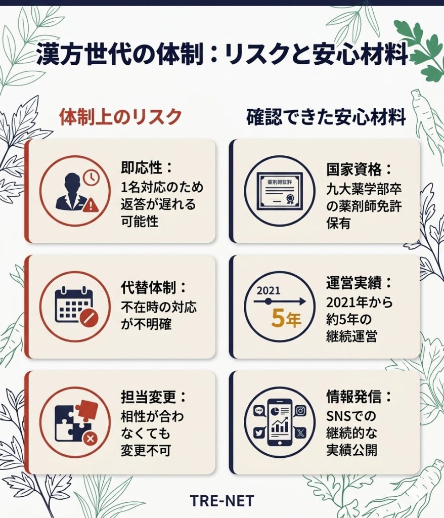 漢方世代の体制比較図。即応性や担当変更不可のリスクと、薬剤師資格や運営実績などの安心材料を対比。