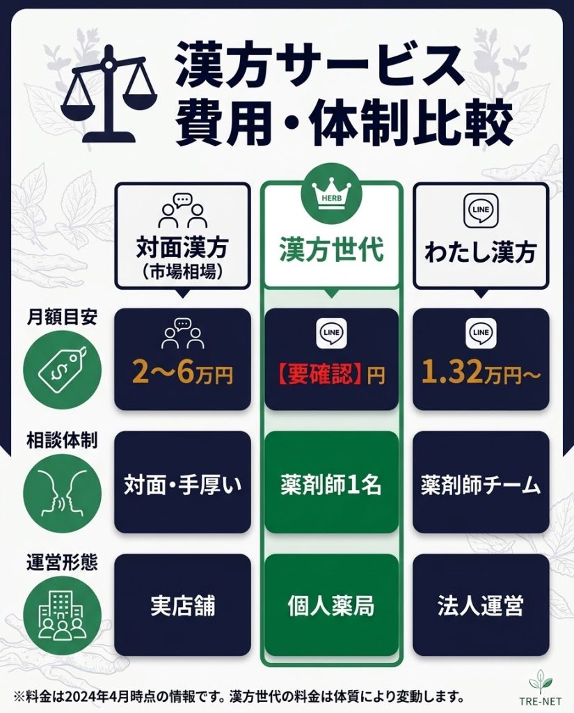 漢方世代と、わたし漢方、対面漢方薬局の料金・体制比較表。