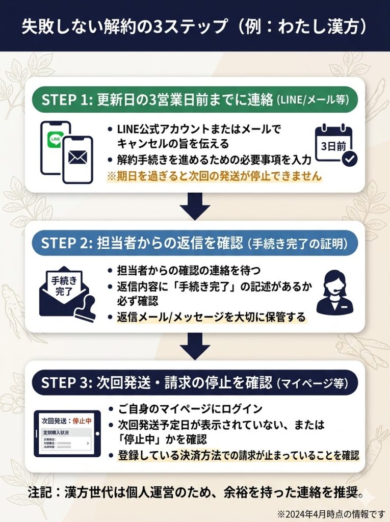 オンライン漢方の解約手順フロー。連絡タイミングから完了確認までの流れを解説。