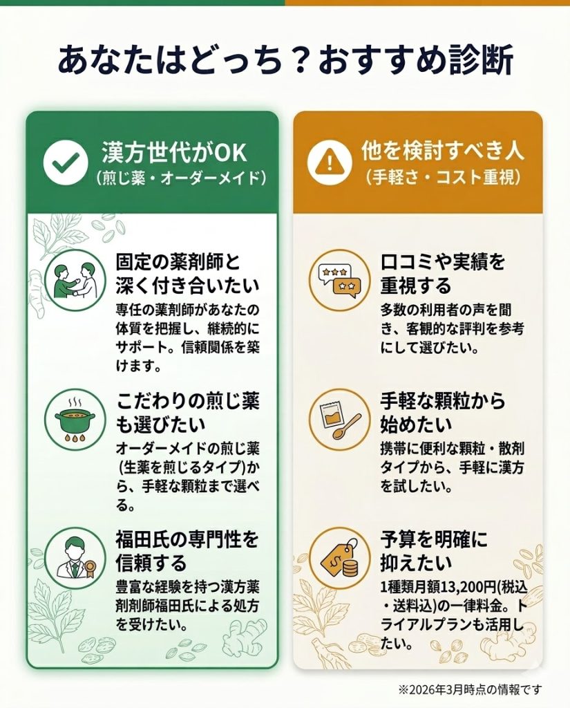 漢方世代が向いている人と、他サービス（わたし漢方など）を検討すべき人の特徴まとめ。