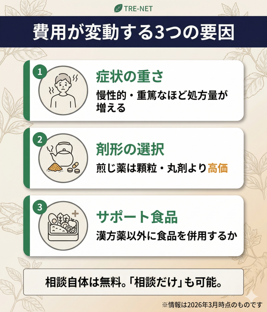 漢方みず堂の費用が月7,000円から60,000円まで変動する要因（症状・剤形・食品併用）のまとめ図