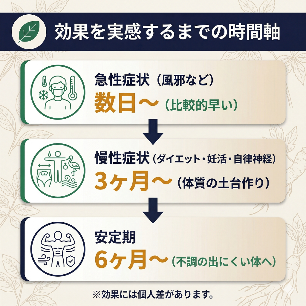 漢方の効果実感までの目安。急性症状は短期間、ダイエットや妊活などの慢性症状は3〜6ヶ月が目安であることを示す図