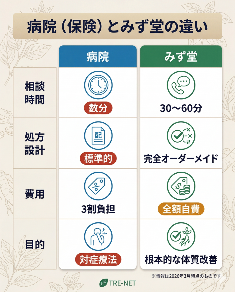保険適用の漢方（病院）と漢方みず堂の比較表。相談時間や処方設計、費用の違いを整理