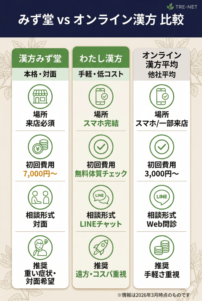 漢方みず堂とオンライン漢方（わたし漢方等）の比較表。場所、費用、相談形式の違いを整理