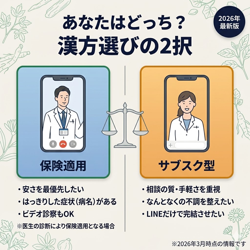 保険適用の漢方診療とサブスク型漢方サービス、それぞれが向いている人の特徴を対比した図解