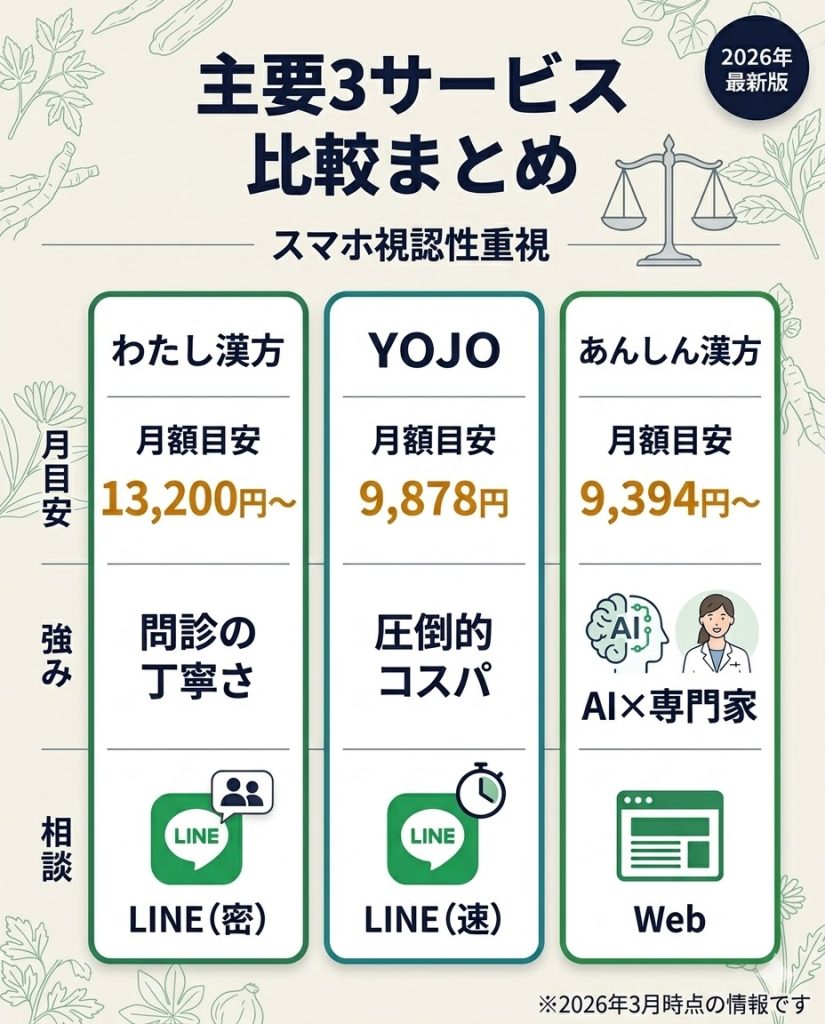 わたし漢方、YOJO、あんしん漢方の3つのサブスク型漢方サービスの料金や強みを比較した表