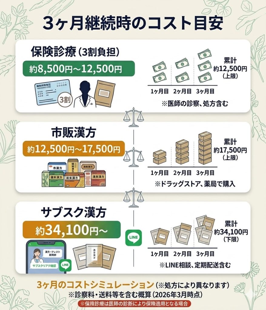 保険診療、市販漢方、サブスク型漢方を3ヶ月続けた場合の合計費用の比較図解