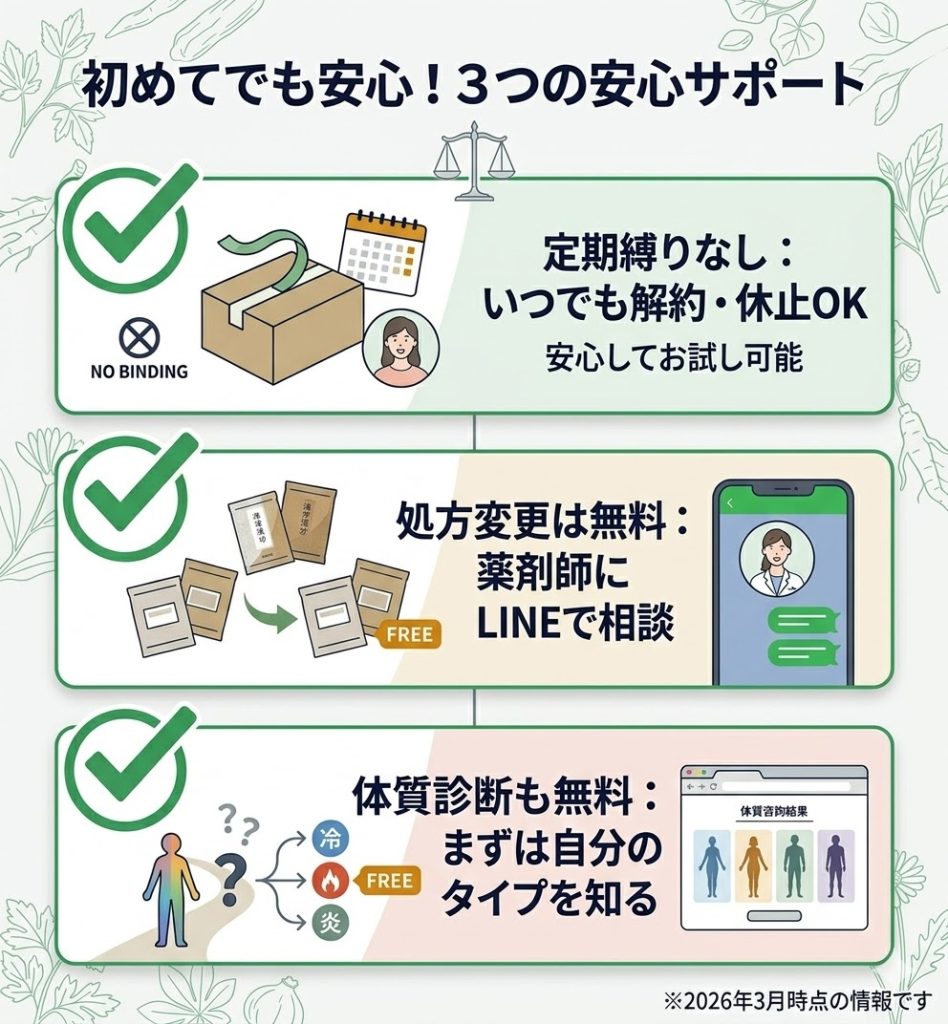オンライン漢方サービスの安心ポイントとして、定期縛りなし、処方変更無料、体質診断無料の3点を挙げた図解