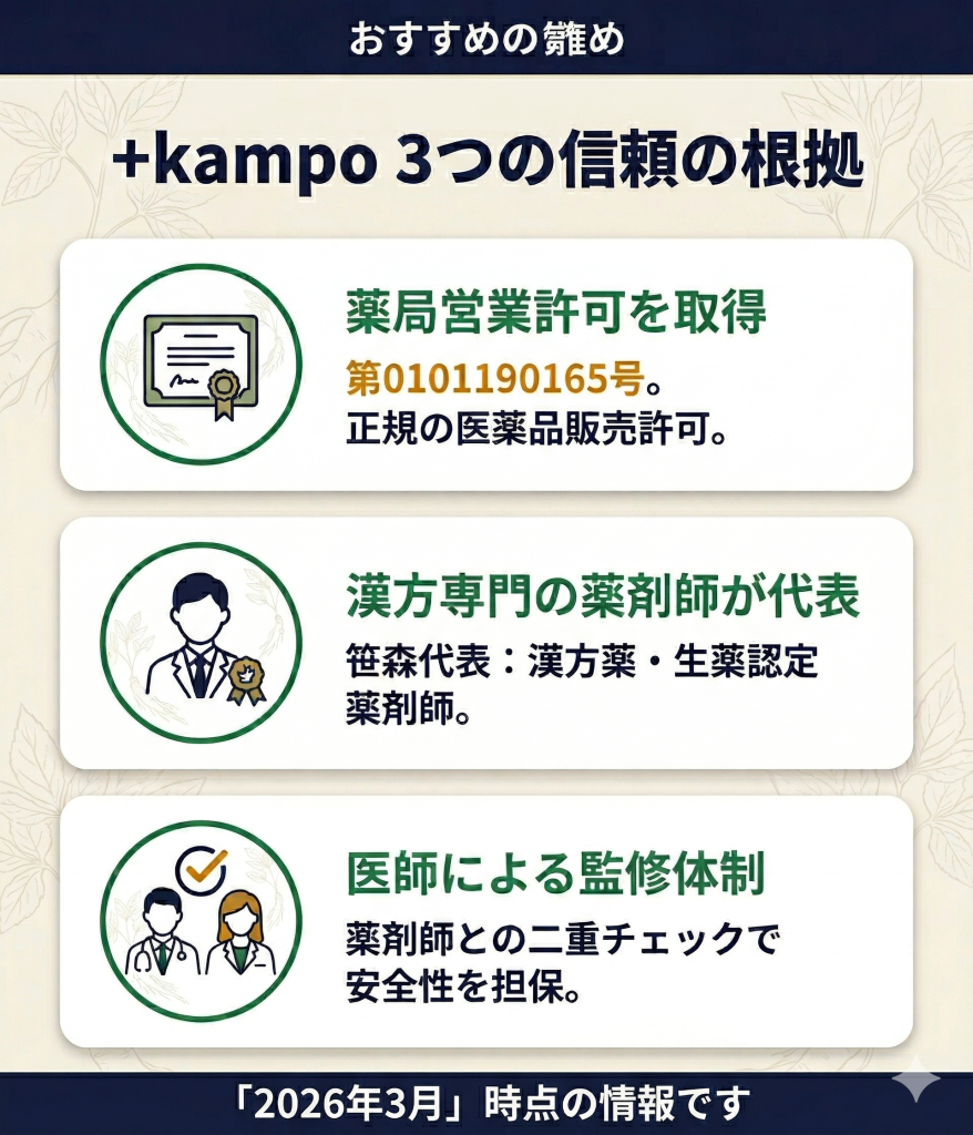 ＋kampoの信頼性を担保する3つの根拠。薬局営業許可、認定薬剤師の代表、医師監修体制の図解。