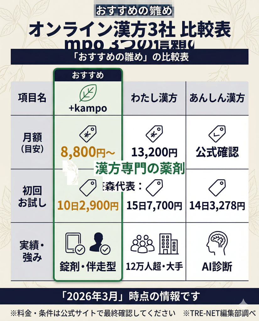 ＋kampo、わたし漢方、あんしん漢方の3社比較表。月額料金、お試しプラン、実績の違いを整理。
