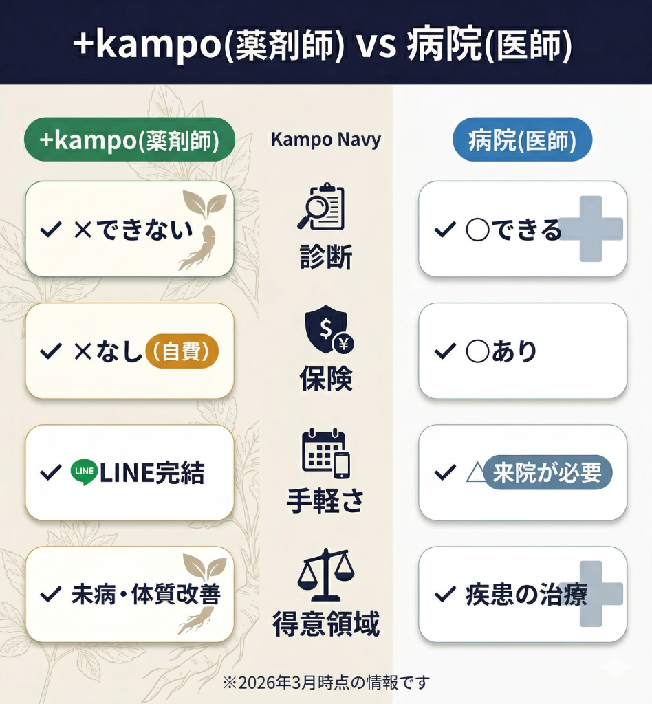 薬剤師相談の＋kampoと医師処方の病院の違い。診断・保険・相談のしやすさを対比。