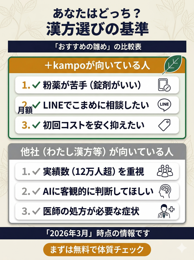 ＋kampoが向いている人と他社サービスが向いている人のチェックリスト。判断基準のまとめ。
