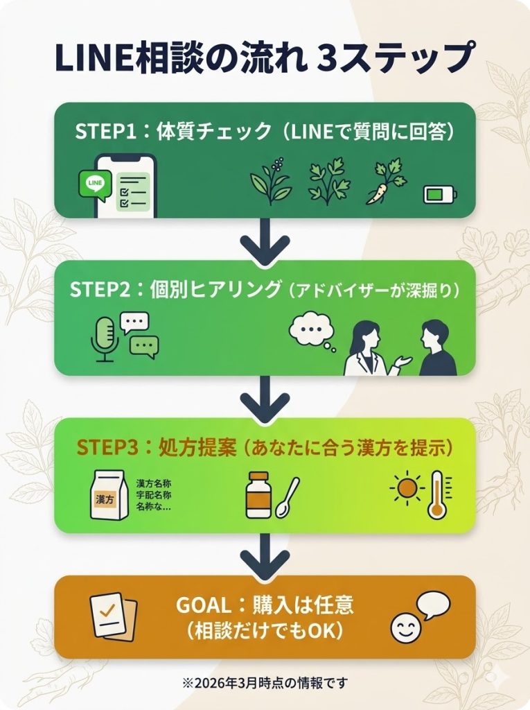 わたし漢方のLINE相談ステップフロー。体質チェックから個別ヒアリング、処方提案までの流れ。