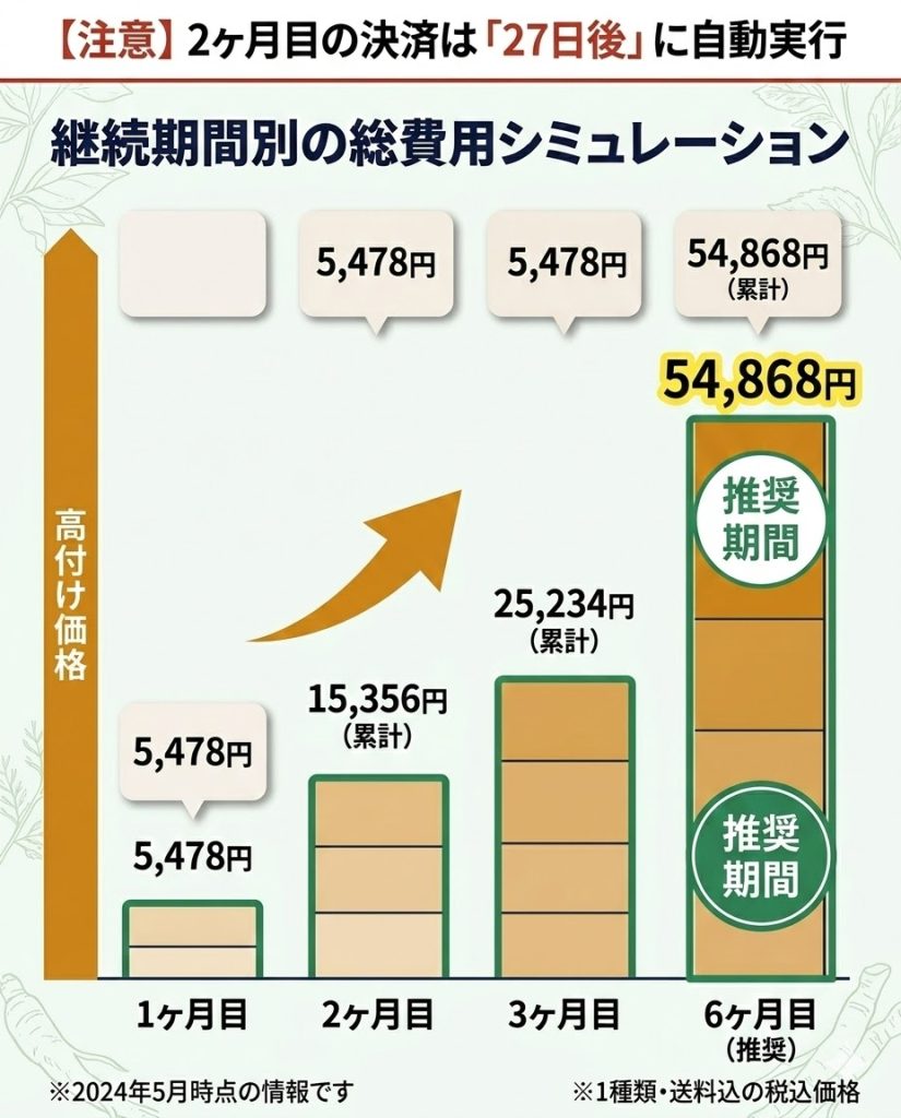 yojo漢方の継続期間別の累計費用図解。初月5,478円から6ヶ月継続で約55,000円になるコスト試算。