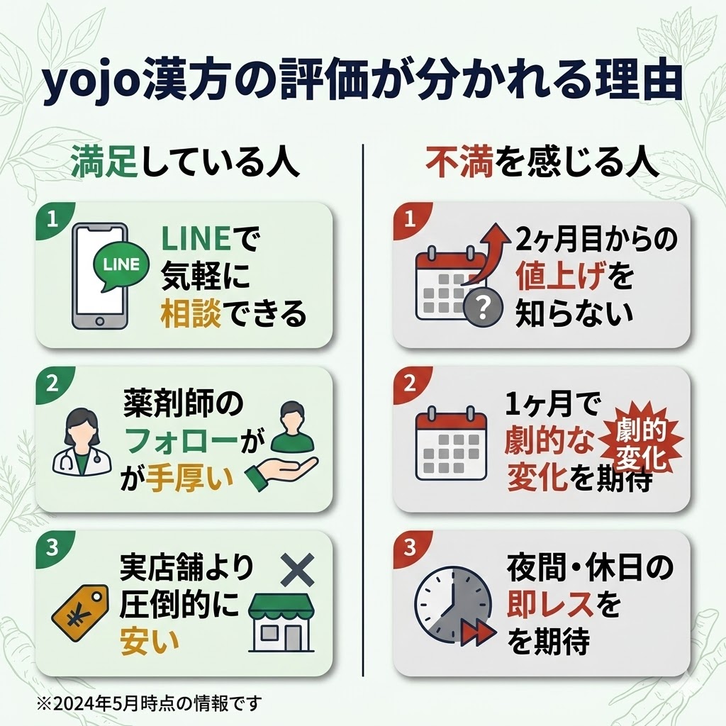 yojo漢方のポジティブな口コミとネガティブな口コミの対比図解。満足度の差は仕組みの理解不足に起因することを解説。