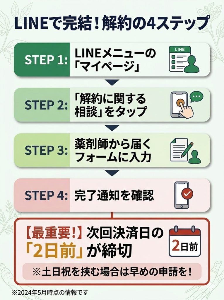 yojo漢方のLINE解約手順図解。マイページから薬剤師に申し出てフォーム入力する流れと2日前の締切を解説。