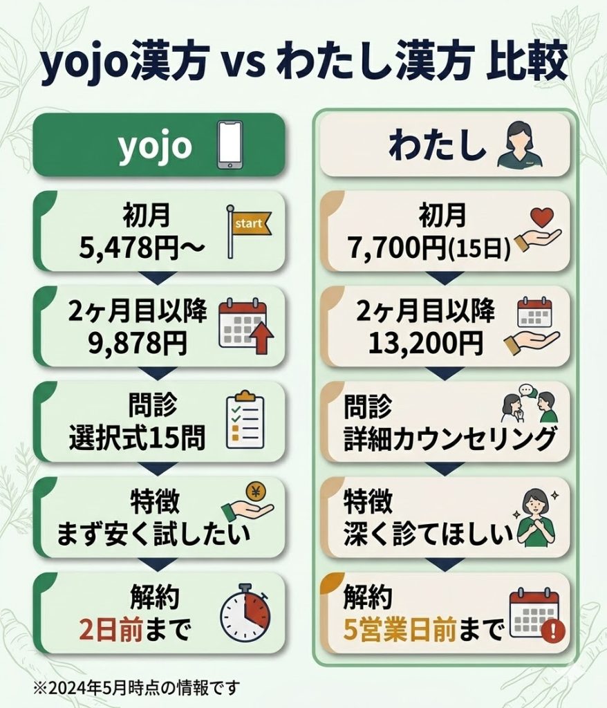 yojo漢方とわたし漢方の比較表。料金、問診の深さ、解約条件の違いを整理し、自分に合うサービスの選び方を提示。