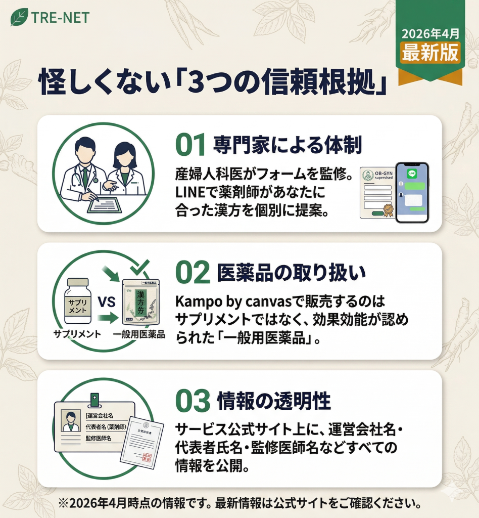 Kampo by canvasが信頼できる3つの根拠。専門家体制、医薬品の取り扱い、会社情報の透明性を図解。