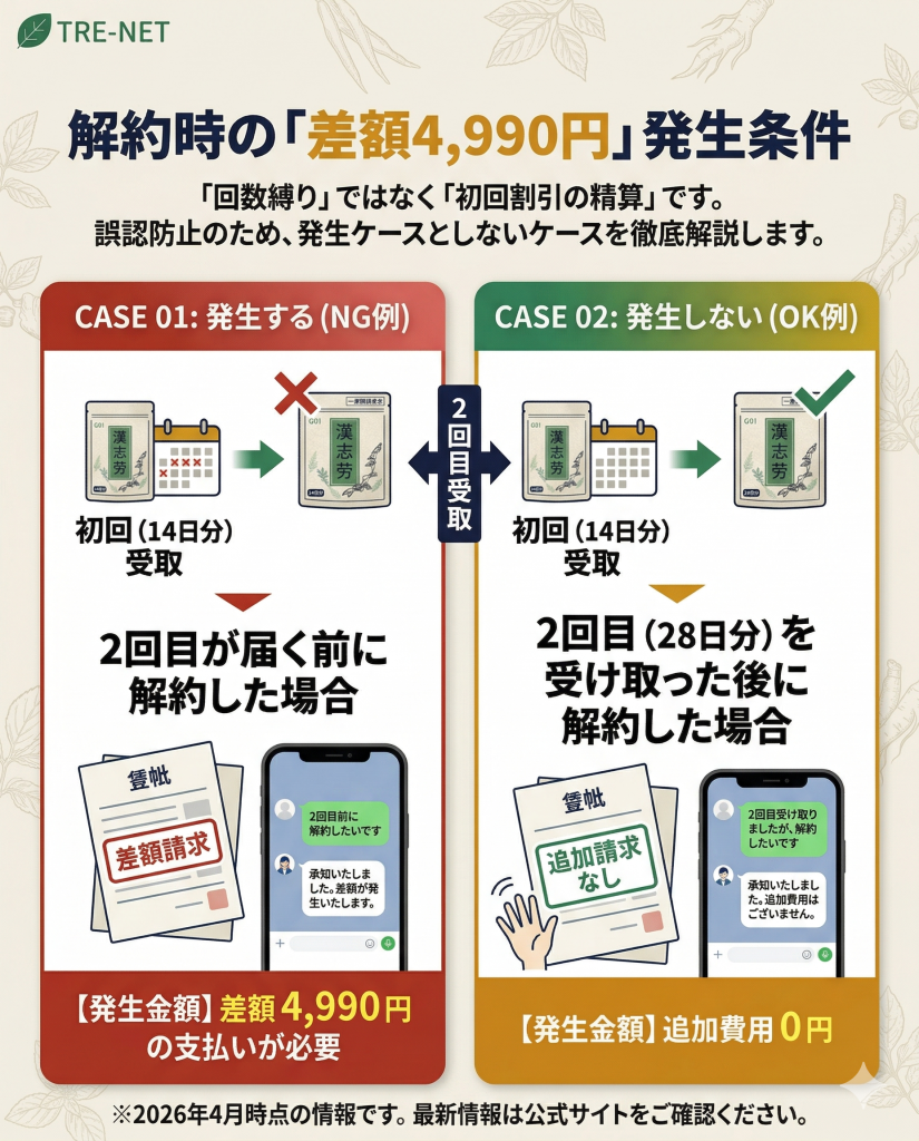 Kampo by canvasの解約ルール図解。2回目受取前の解約で発生する差額4,990円の条件を解説。
