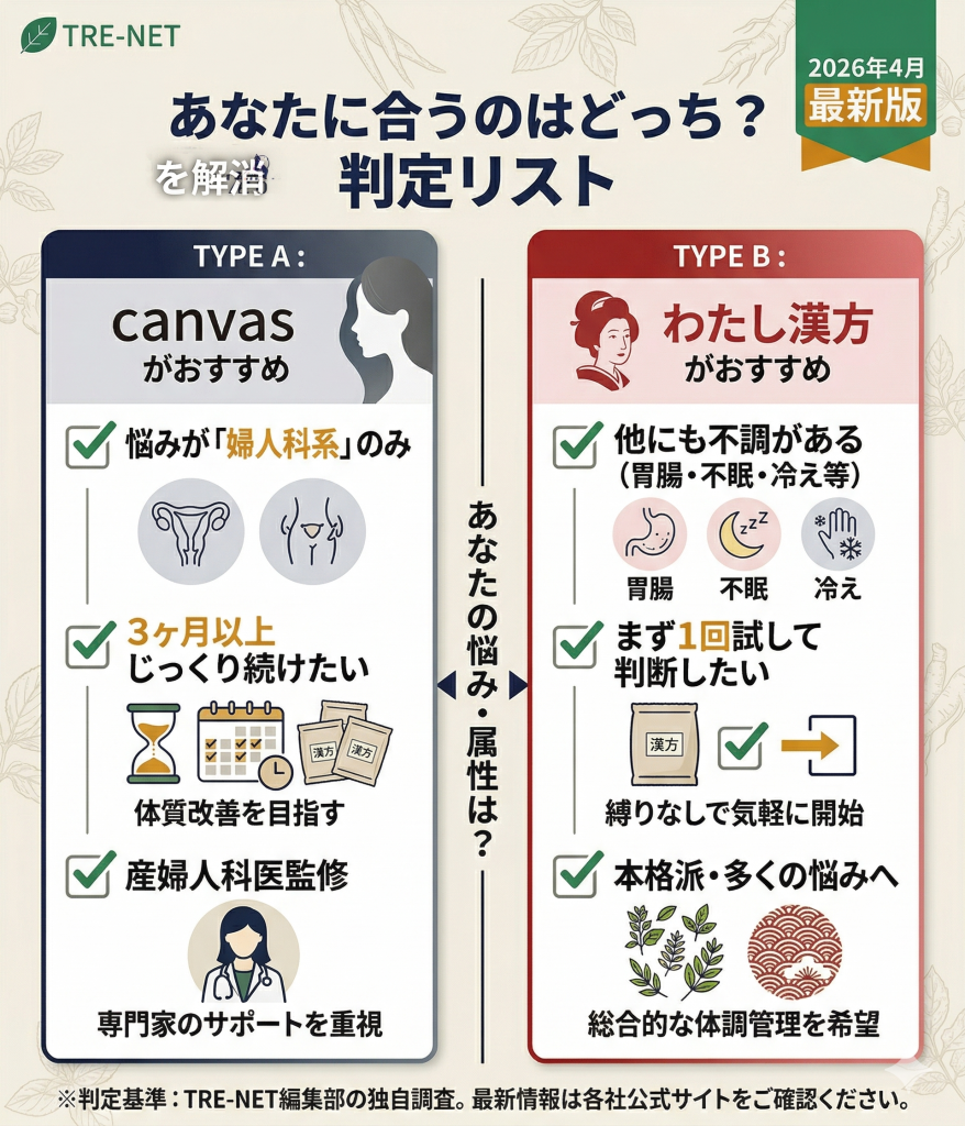 Kampo by canvasとわたし漢方のどちらが向いているかを確認できる判定チェックリスト。