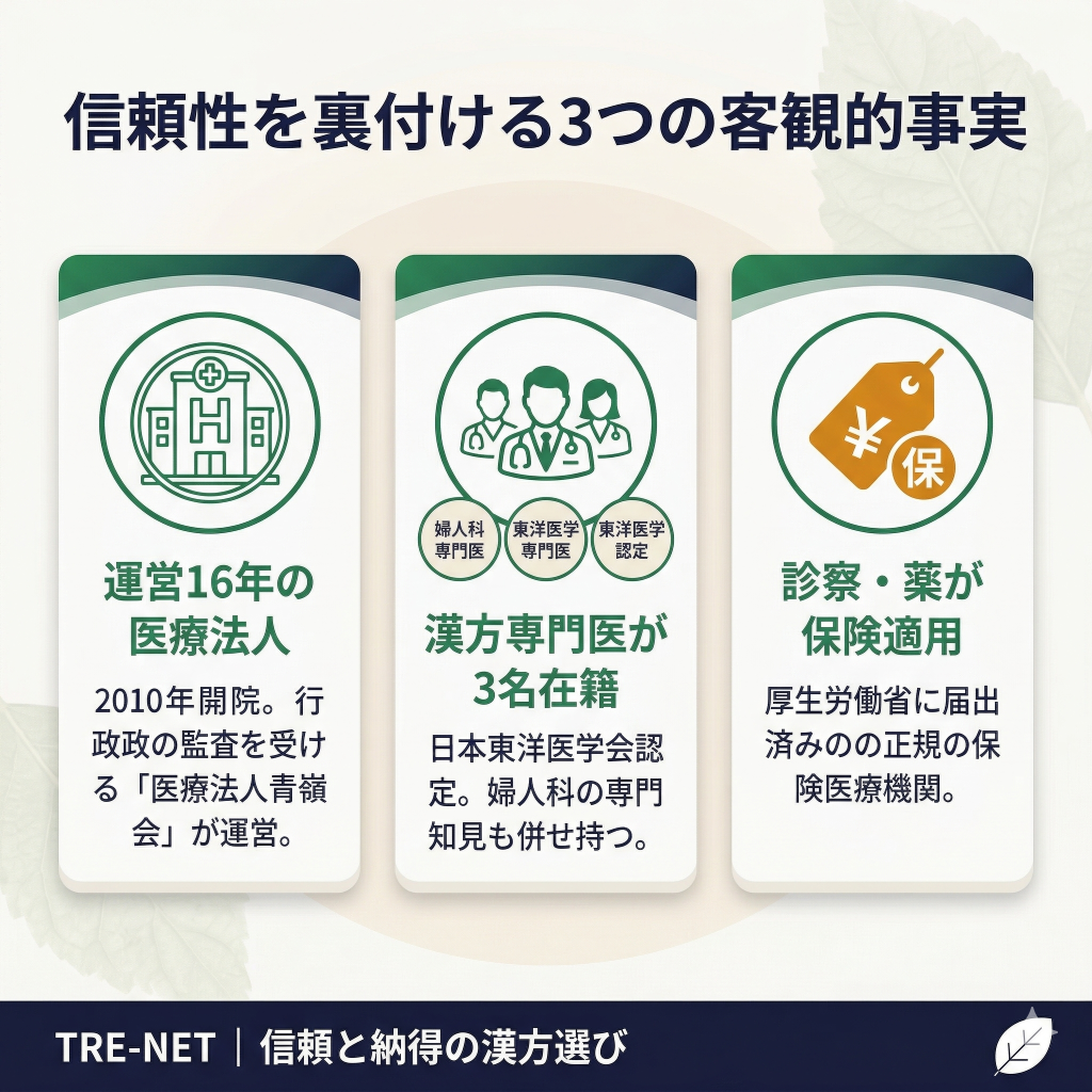 木の香往診クリニック漢方の信頼性の根拠。運営実績、専門医の在籍、保険適用の3点を図解。