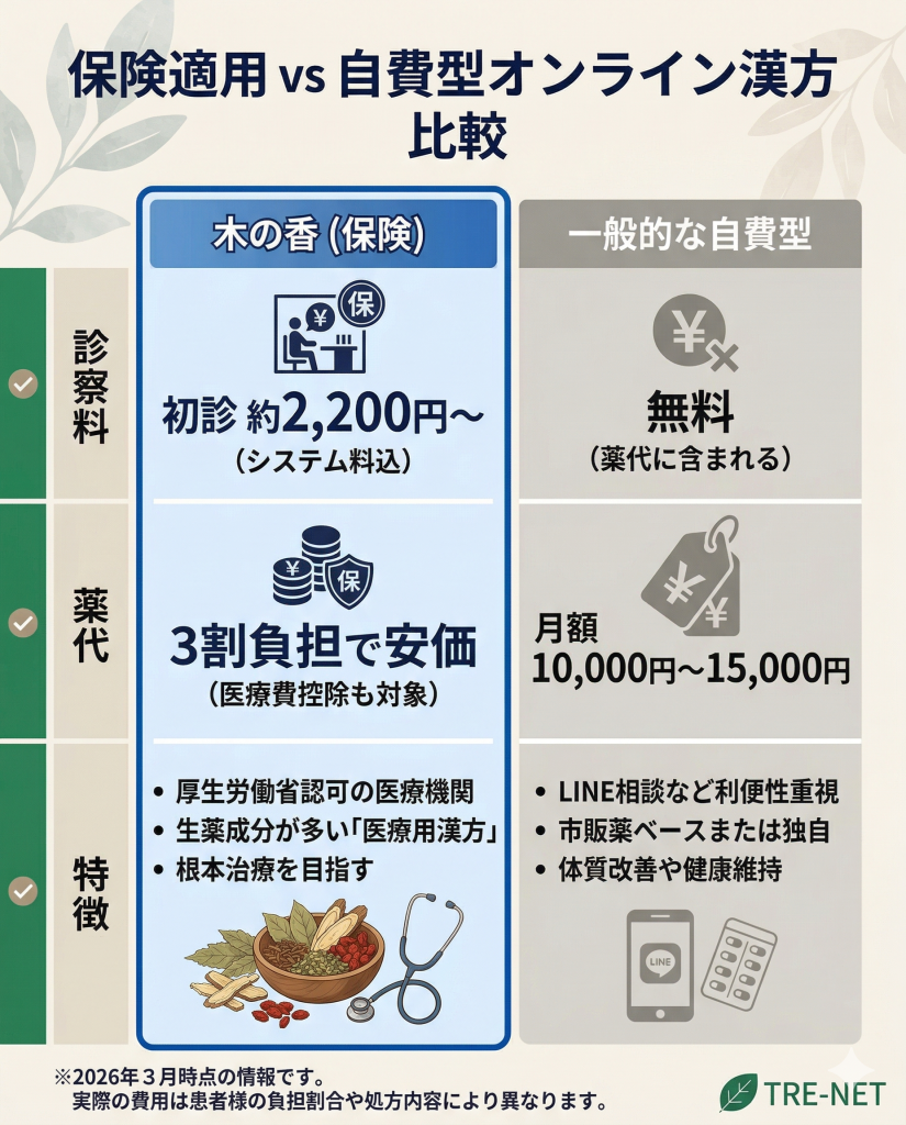 保険適用の木の香往診クリニック漢方と、一般的な自費型オンライン漢方の料金・特徴の比較表。