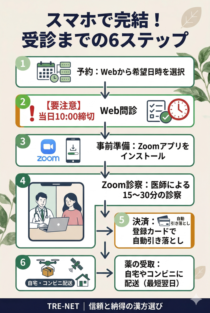 木の香往診クリニック漢方の受診フロー。予約からWeb問診、Zoom診察、薬の受け取りまでの流れ。
