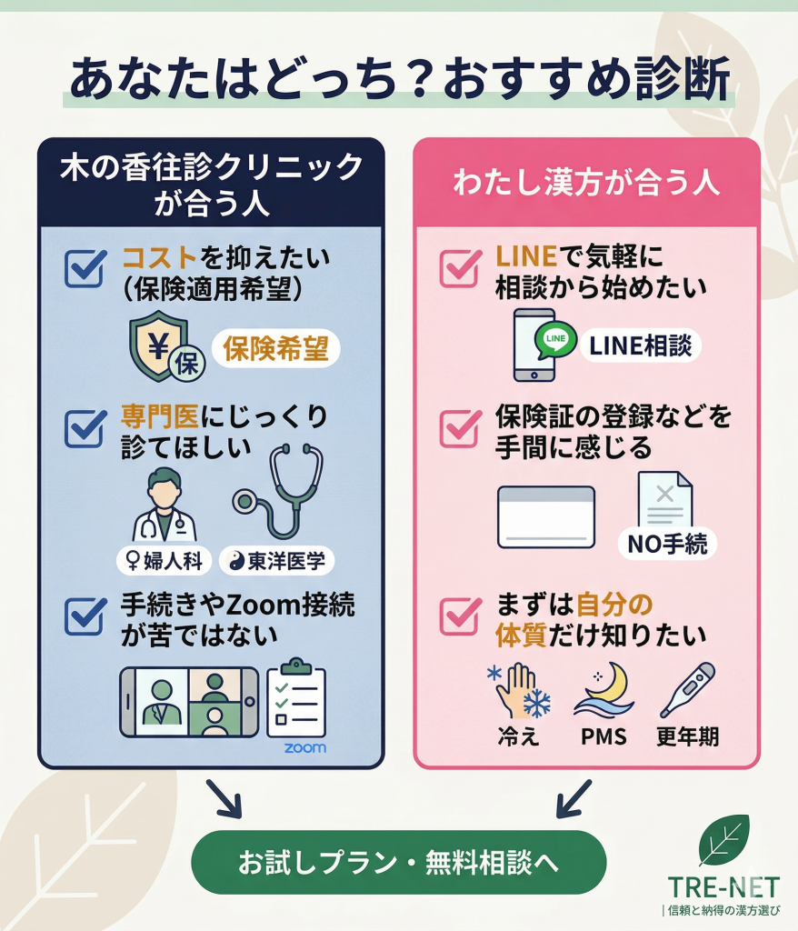 木の香往診クリニック漢方と「わたし漢方」のどちらが自分に合っているかの比較チェックリスト。