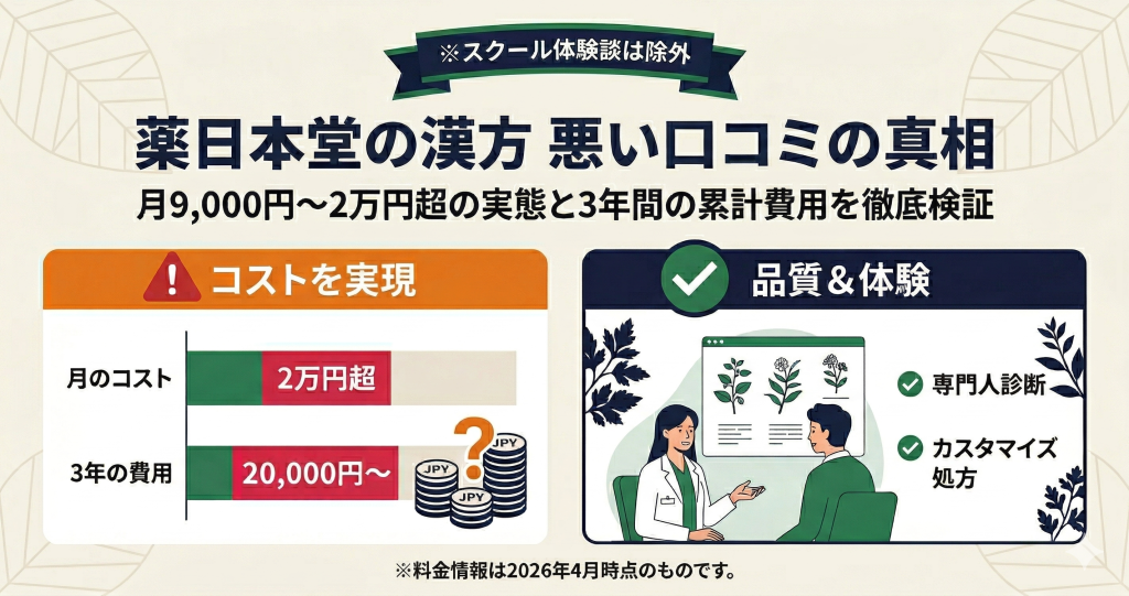 薬日本堂の漢方相談の口コミ検証記事のアイキャッチ。月額費用と継続期間の累計コストを検証する内容を訴求。