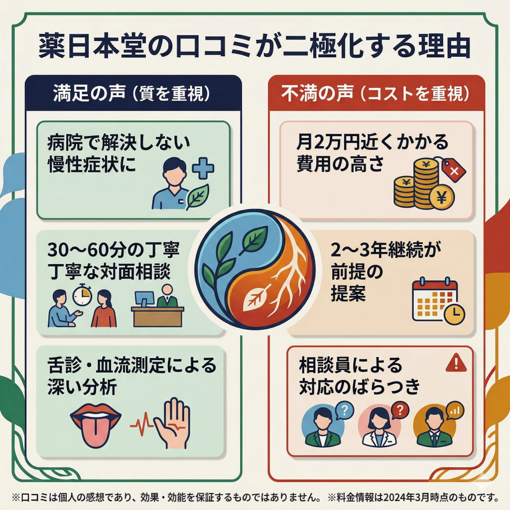 薬日本堂の口コミが「カウンセリングの質」への満足と「費用の高さ」への不満で二極化していることを示す対比図