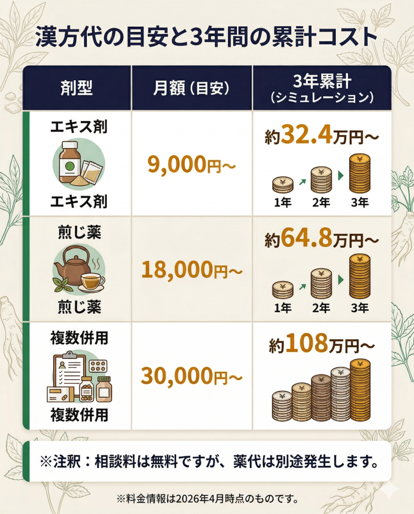 薬日本堂の漢方代シミュレーション。エキス剤・煎じ薬・併用時の月額と3年継続時の累計費用まとめ