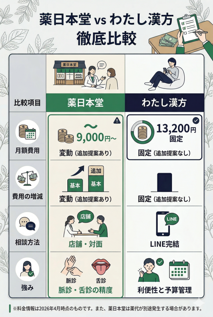 薬日本堂とわたし漢方の料金体系、相談方法、メリットの比較表