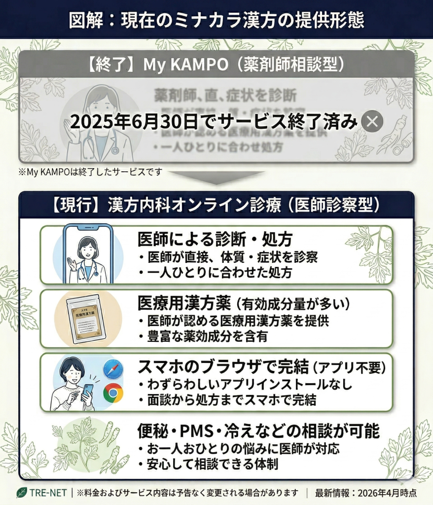 ミナカラ漢方の現在の提供形態。My KAMPOの終了と、現行の医師による漢方内科オンライン診療の特徴を整理した図解。