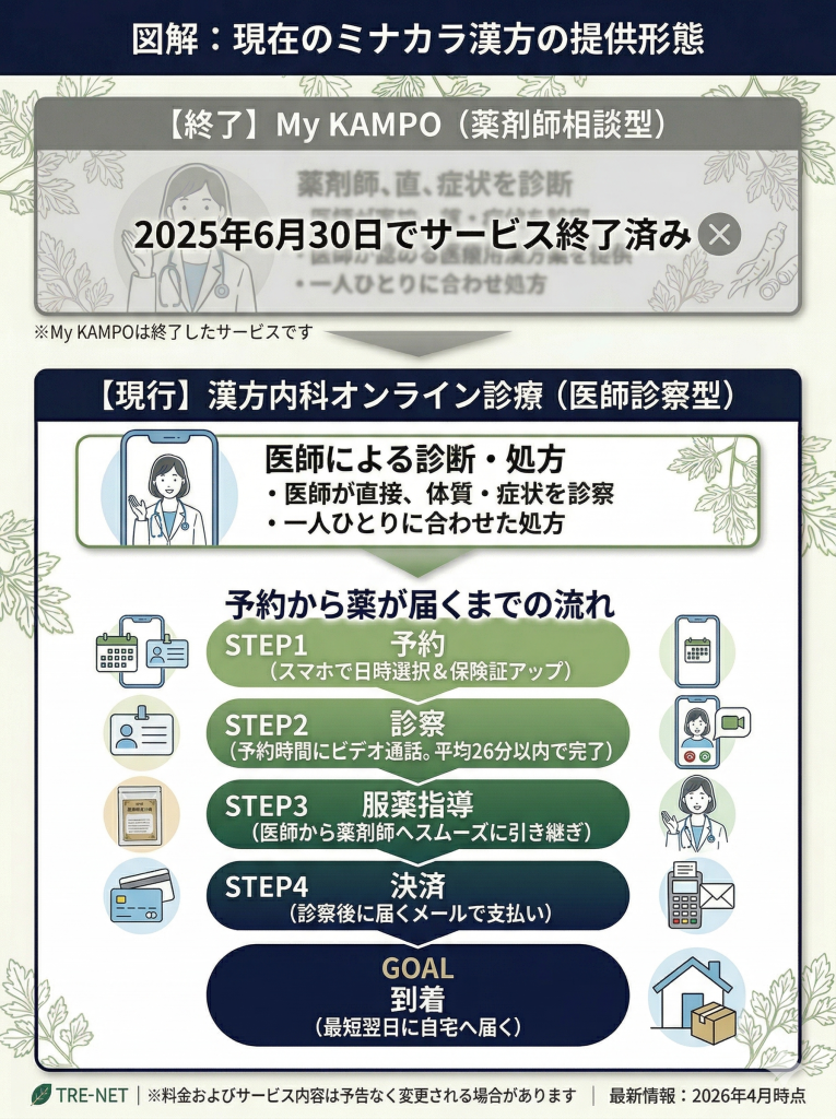 ミナカラ漢方の受診フロー図。予約、診察、服薬指導、決済、到着までの流れをステップ別に解説。