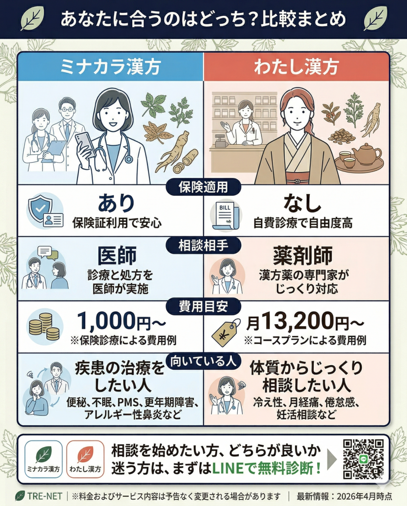 ミナカラ漢方とわたし漢方の比較表。保険適用の有無、相談相手、費用の違いに基づいた選び方を整理。