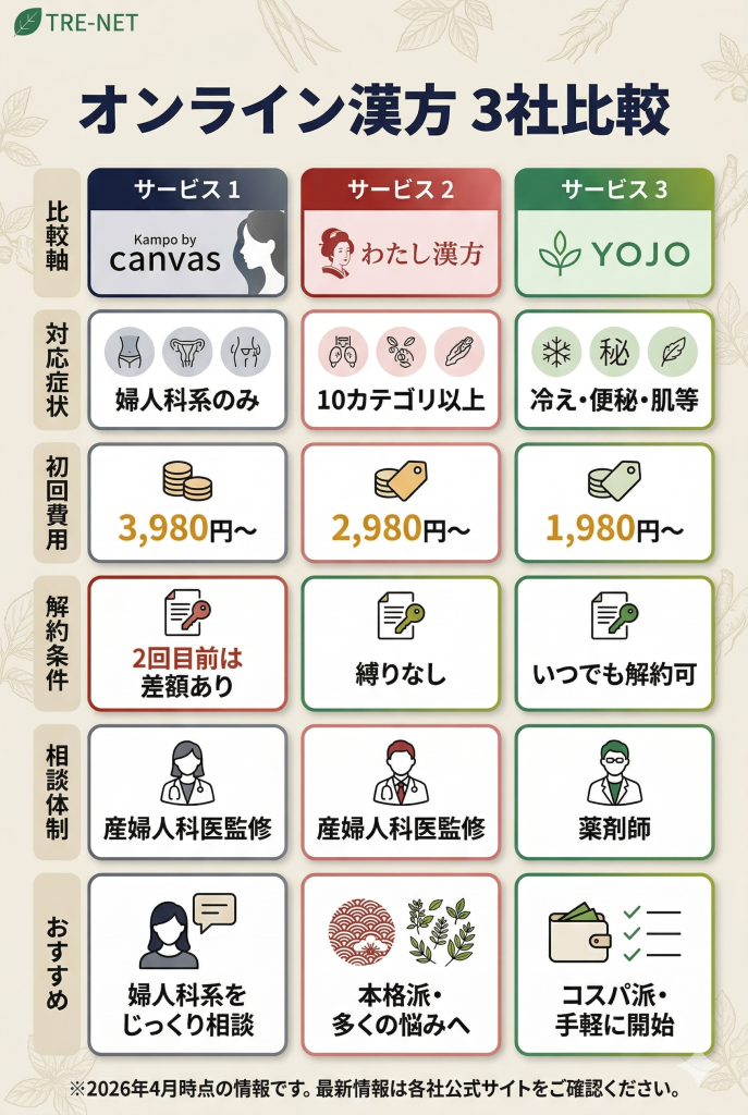 Kampo by canvas、わたし漢方、YOJOの3社比較表。対応症状、料金、解約条件の違いを整理。